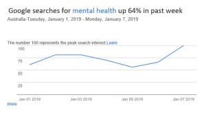 graph - Mental Health searches up by 64% in the past week